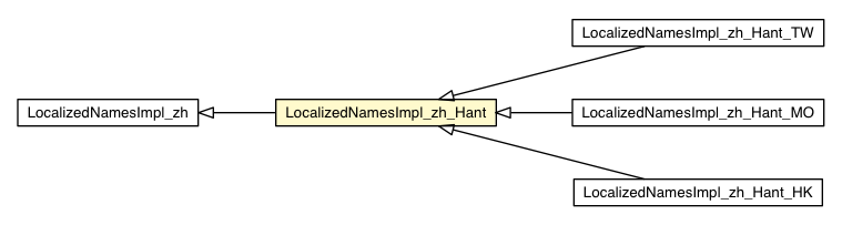 Package class diagram package LocalizedNamesImpl_zh_Hant