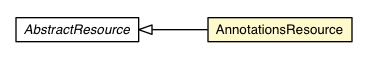 Package class diagram package AnnotationsResource