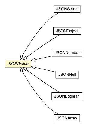 Package class diagram package JSONValue