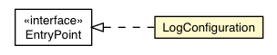 Package class diagram package LogConfiguration