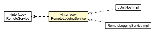 Package class diagram package RemoteLoggingService