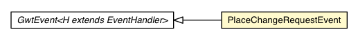 Package class diagram package PlaceChangeRequestEvent