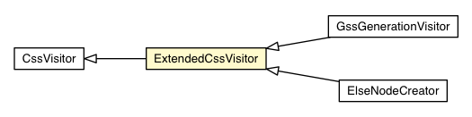 Package class diagram package ExtendedCssVisitor