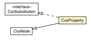 Package class diagram package CssProperty