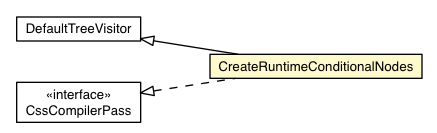 Package class diagram package CreateRuntimeConditionalNodes