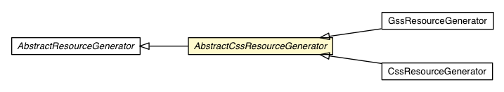 Package class diagram package AbstractCssResourceGenerator