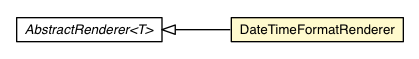 Package class diagram package DateTimeFormatRenderer