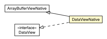 Package class diagram package DataViewNative