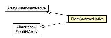 Package class diagram package Float64ArrayNative