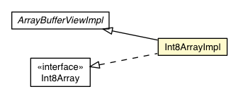 Package class diagram package Int8ArrayImpl