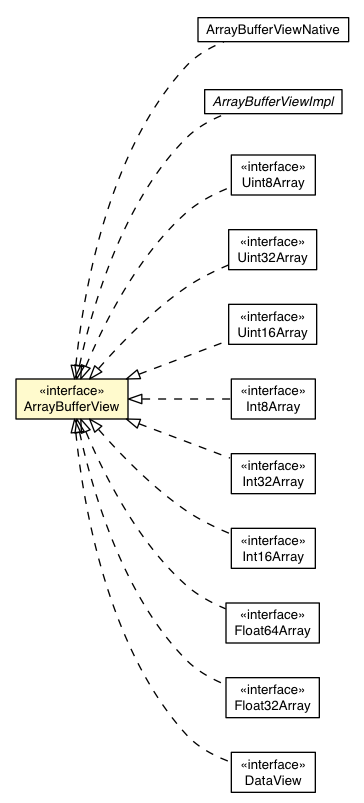 Package class diagram package ArrayBufferView