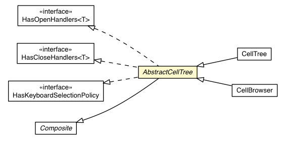 Package class diagram package AbstractCellTree