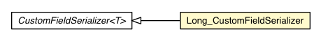 Package class diagram package Long_CustomFieldSerializer