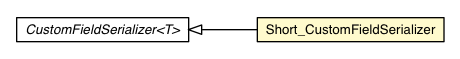 Package class diagram package Short_CustomFieldSerializer