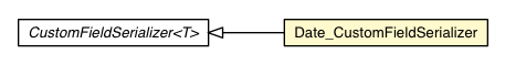 Package class diagram package Date_CustomFieldSerializer