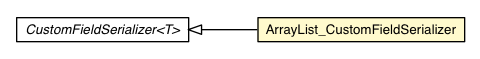 Package class diagram package ArrayList_CustomFieldSerializer