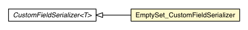 Package class diagram package Collections.EmptySet_CustomFieldSerializer