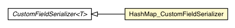 Package class diagram package HashMap_CustomFieldSerializer