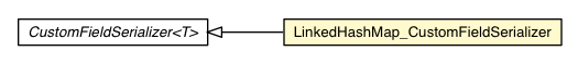 Package class diagram package LinkedHashMap_CustomFieldSerializer
