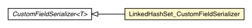 Package class diagram package LinkedHashSet_CustomFieldSerializer