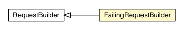 Package class diagram package FailingRequestBuilder
