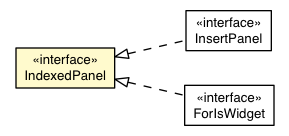 Package class diagram package IndexedPanel