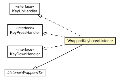 Package class diagram package ListenerWrapper.WrappedKeyboardListener