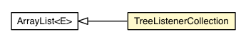 Package class diagram package TreeListenerCollection