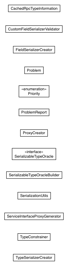 Package class diagram package com.google.gwt.user.rebind.rpc