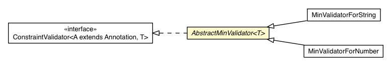 Package class diagram package AbstractMinValidator