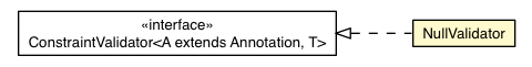 Package class diagram package NullValidator