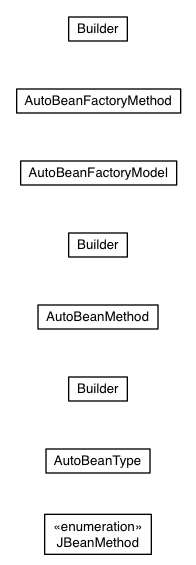 Package class diagram package com.google.web.bindery.autobean.gwt.rebind.model