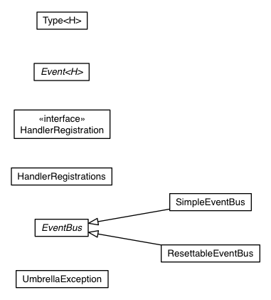 Package class diagram package com.google.web.bindery.event.shared