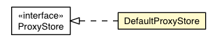 Package class diagram package DefaultProxyStore