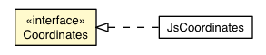 Package class diagram package Coordinates