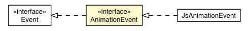 Package class diagram package AnimationEvent