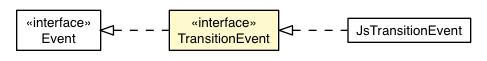 Package class diagram package TransitionEvent