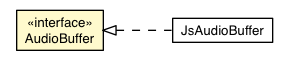 Package class diagram package AudioBuffer