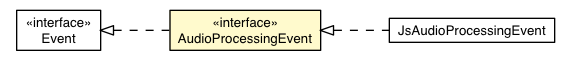 Package class diagram package AudioProcessingEvent