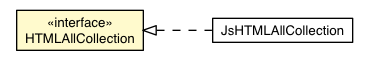Package class diagram package HTMLAllCollection