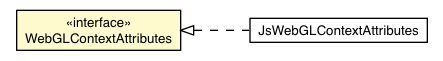 Package class diagram package WebGLContextAttributes