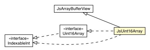 Package class diagram package JsUint16Array