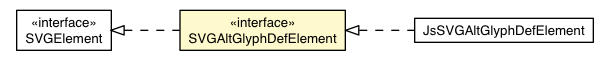 Package class diagram package SVGAltGlyphDefElement