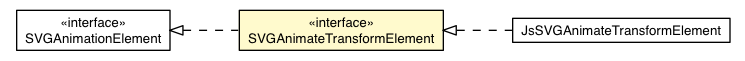 Package class diagram package SVGAnimateTransformElement
