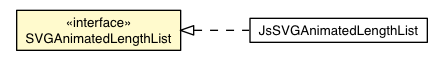 Package class diagram package SVGAnimatedLengthList