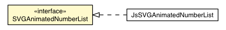 Package class diagram package SVGAnimatedNumberList