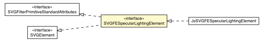 Package class diagram package SVGFESpecularLightingElement