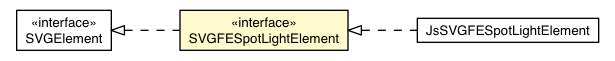 Package class diagram package SVGFESpotLightElement