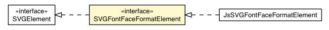 Package class diagram package SVGFontFaceFormatElement