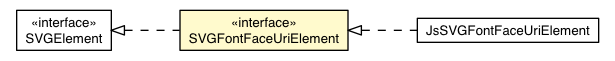 Package class diagram package SVGFontFaceUriElement